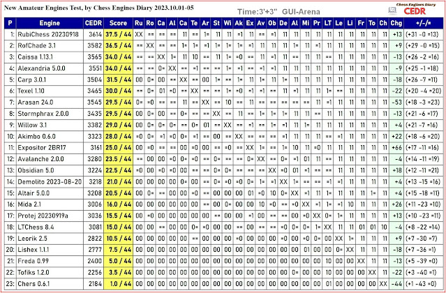 Chess Engines Diary Tournament - CEDR 2023 - Page 37 - OpenChess